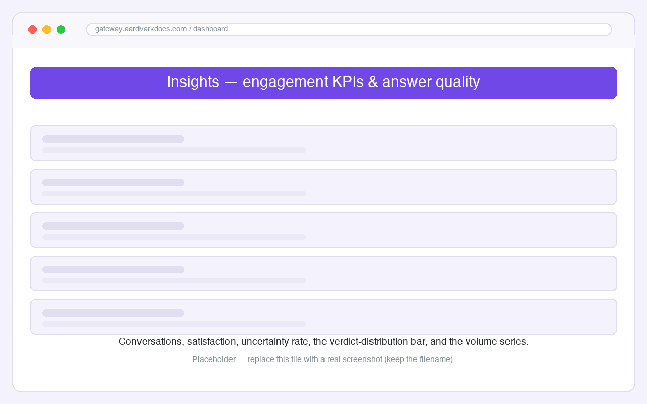 The Insights tab: engagement KPIs, the answer-quality distribution, and the volume chart