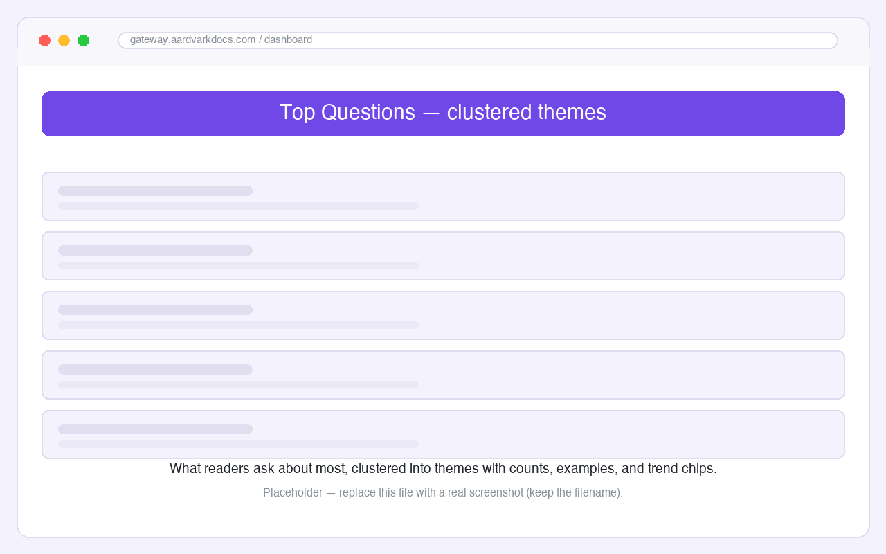 Top Questions clustered into themes with counts and trend chips